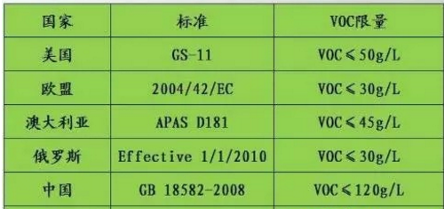 VOCs已成為“隱形殺手” 涂料企業(yè)如何出招？